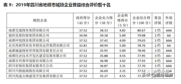 自貢高投集團在全省城投企業評價中排名第四