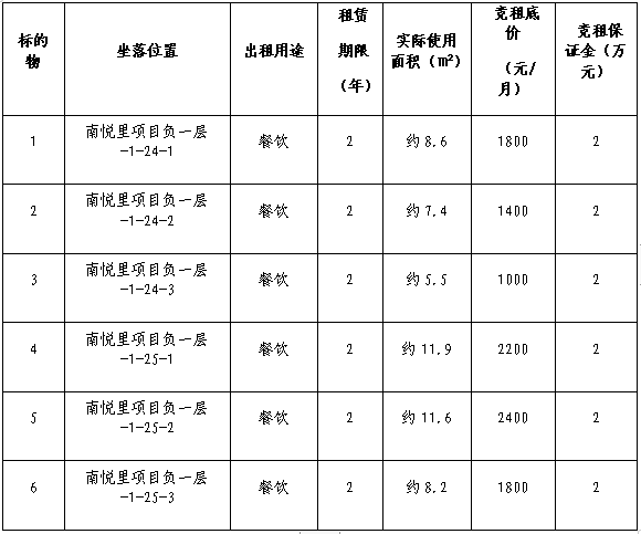 自貢高新國有資本投資運營集團有限公司南悅里第十三批次店鋪競租公告