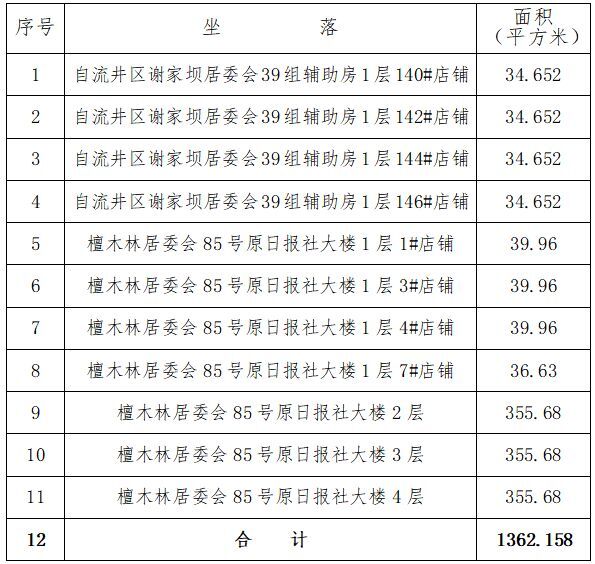 自貢高投集團店鋪招租信息