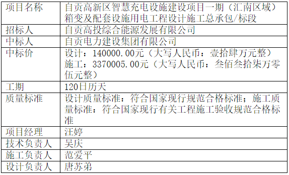 自貢高新區(qū)智慧充電設(shè)施建設(shè)項目一期（匯南區(qū)域）箱變及配套設(shè)施用電工程 設(shè)計施工總承包 / 標段中標結(jié)果公示