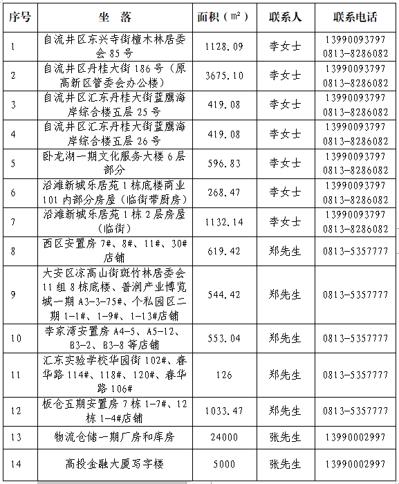 自貢高投集團(tuán)公司房屋店鋪招租啟示